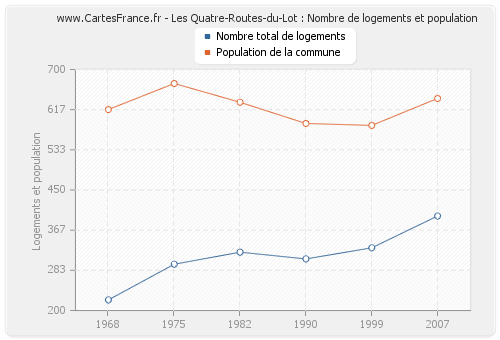 Les Quatre-Routes-du-Lot : Nombre de logements et population